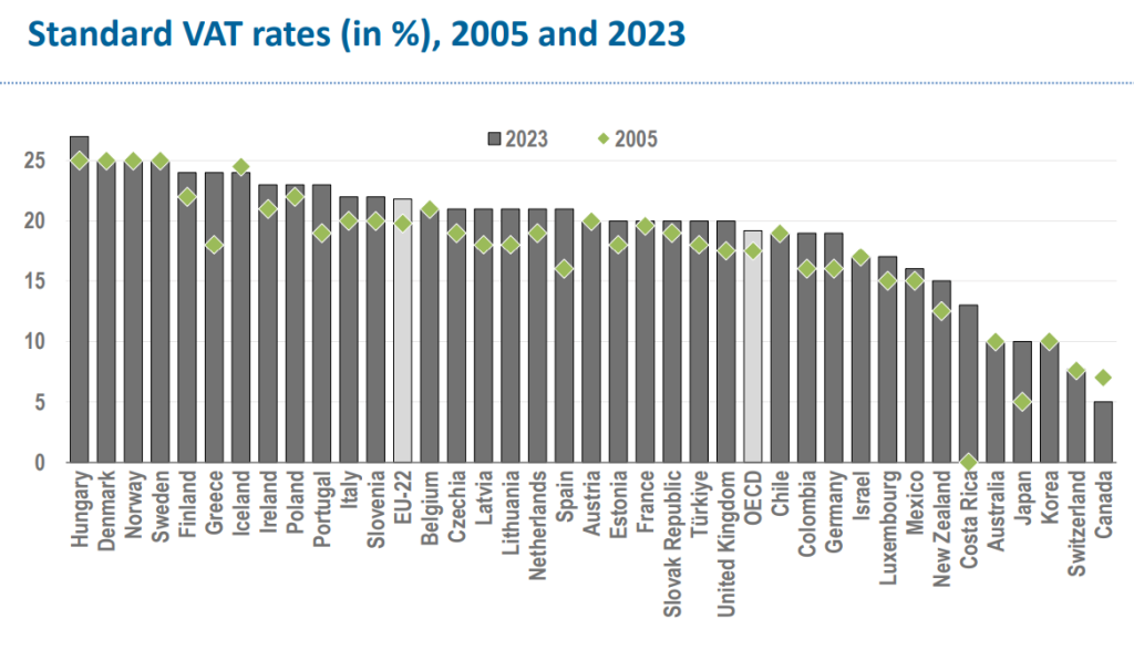 OECD Tax Database VATupdate oecd-tax-database-vatupdate
